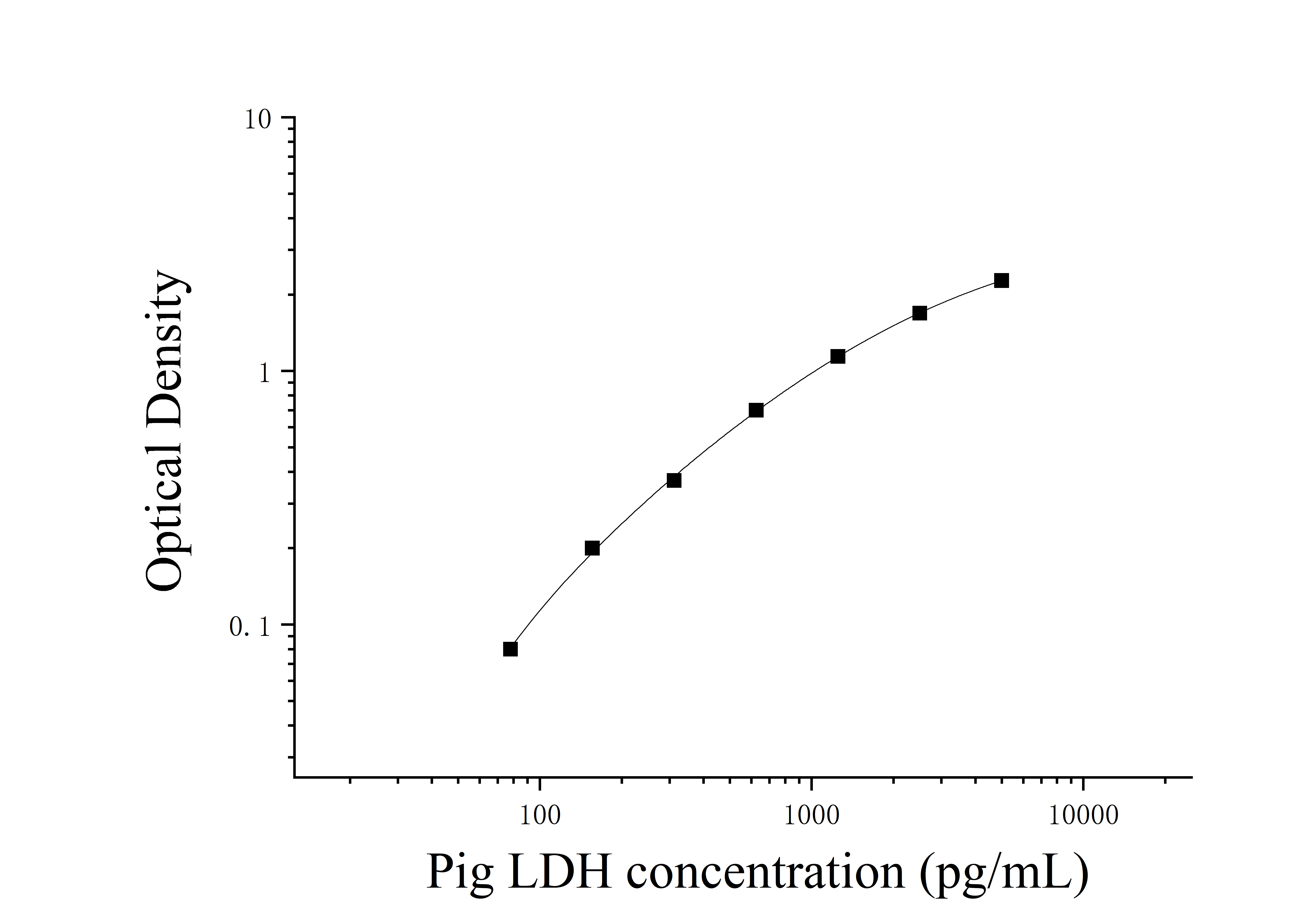 Pig Lactate Dehydrogenase (LDH) ELISA Kit Pig Lactate Dehydrogenase (LDH) ELISA Kit
